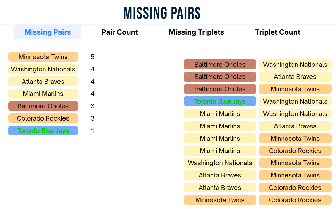 Missing Pairs Chart